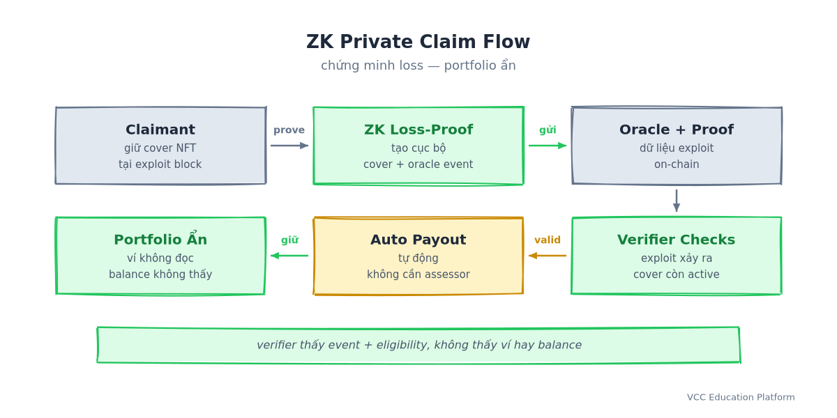 Luồng claim riêng tư ZK: claimant giữ cover NFT → ZK loss-proof tạo cục bộ → dữ liệu oracle công khai và proof gửi on-chain → verifier kiểm tra exploit xảy ra và cover còn hiệu lực → payout tự động → portfolio vẫn riêng tư, ví không bị đọc