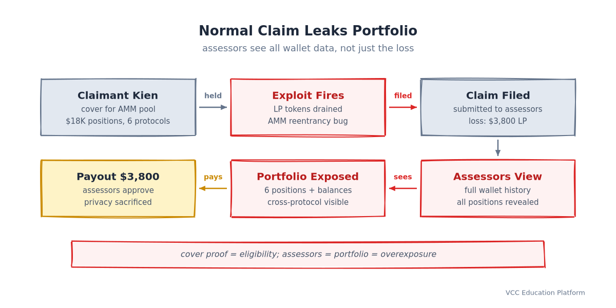 Normal claim leaks portfolio: claimant Kien holds cover for AMM pool → exploit fires and LP tokens drained → claim filed → assessors see full wallet history → portfolio exposed with 6 positions and balances → payout $3,800 approved but privacy sacrificed