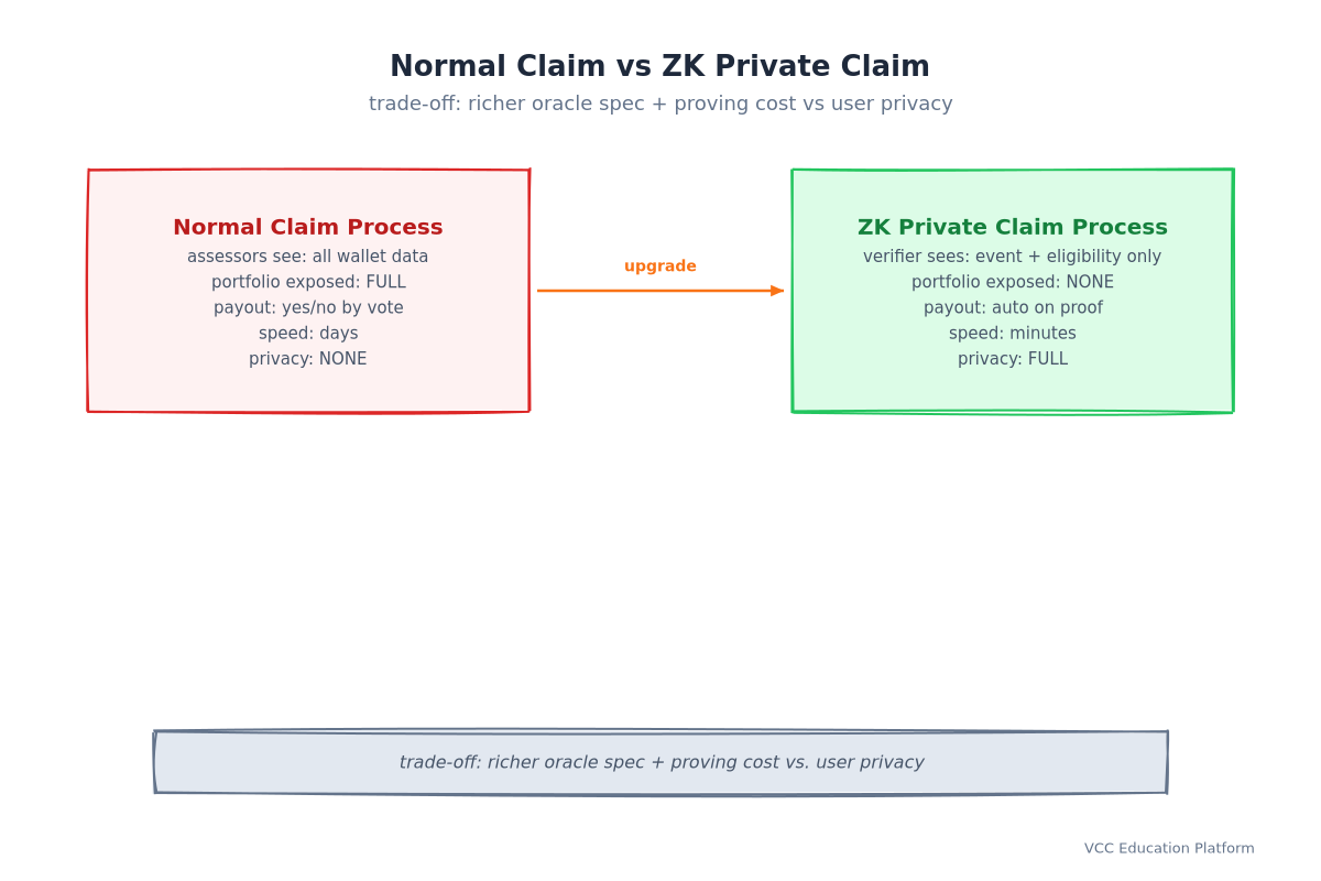 Normal claim vs ZK private claim comparison: normal claim assessors see all wallet data with full portfolio exposure and no privacy, ZK private claim verifier sees only event and eligibility with no exposure and full privacy