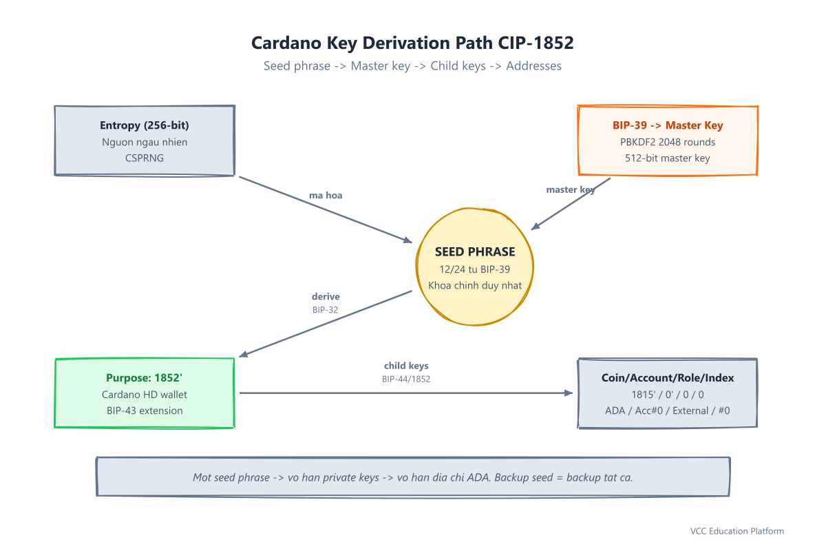 Cardano Key Derivation Path CIP-1852