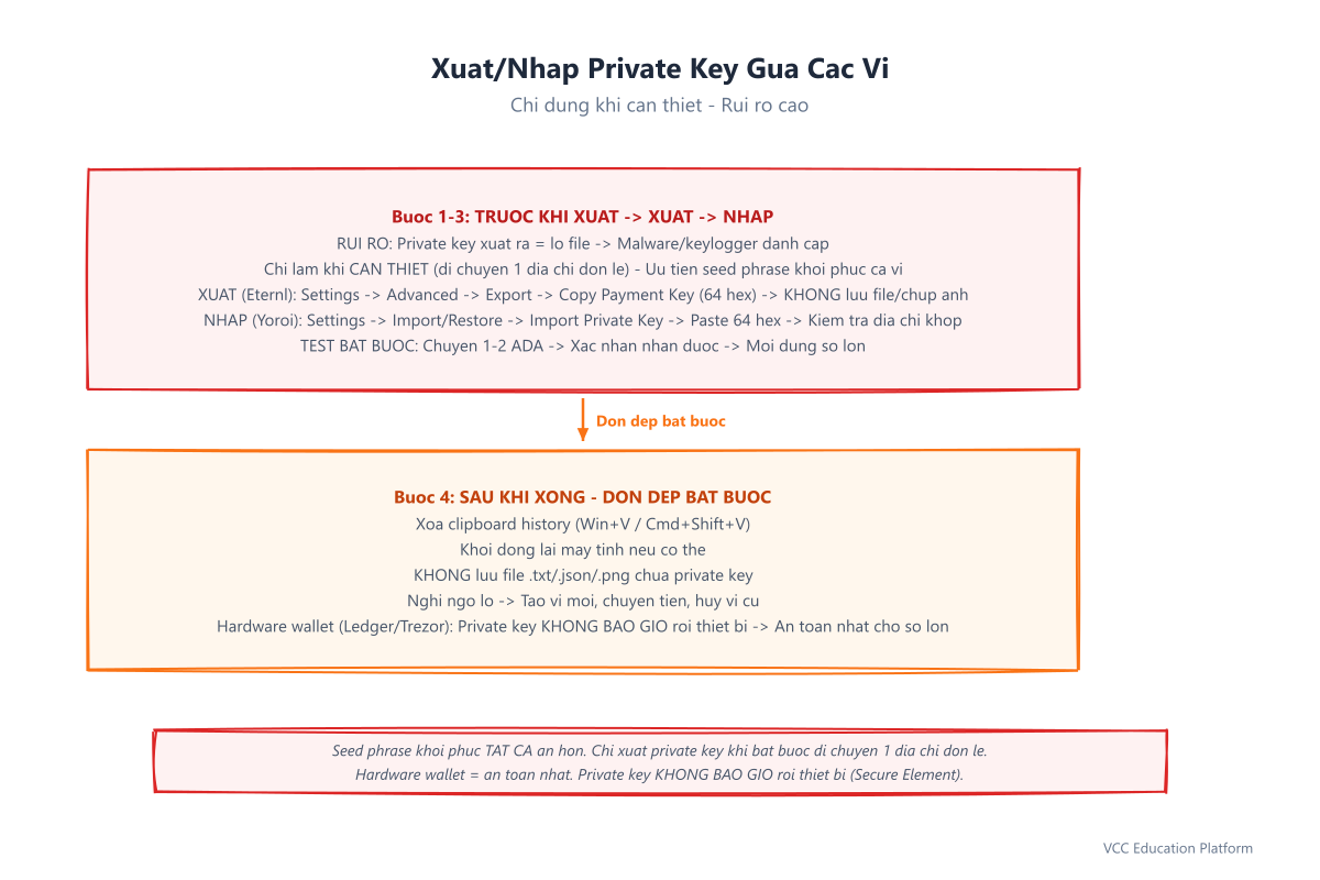 Quy trình xuất/nhập private key giữa các ví