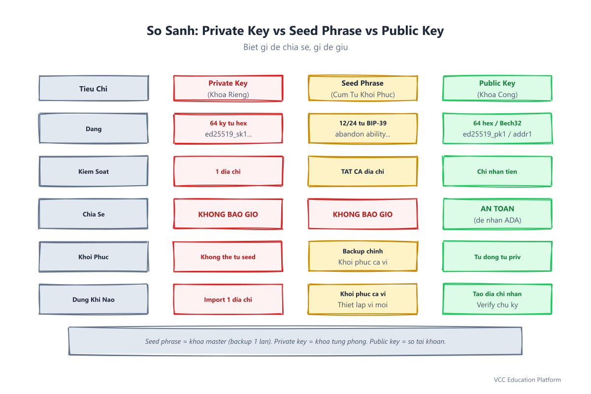 So sánh Private Key vs Seed Phrase vs Public Key
