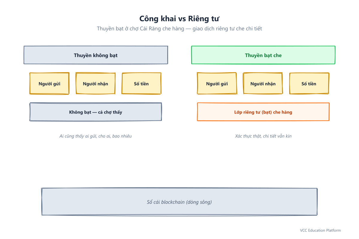 Ẩn dụ thuyền bạt: giao dịch công khai là thuyền không bạt (hàng lộ), giao dịch riêng tư là thuyền bạt che (hàng kín) trên cùng dòng sông; bạt là lớp riêng tư, hàng là người gửi/người nhận/số tiền