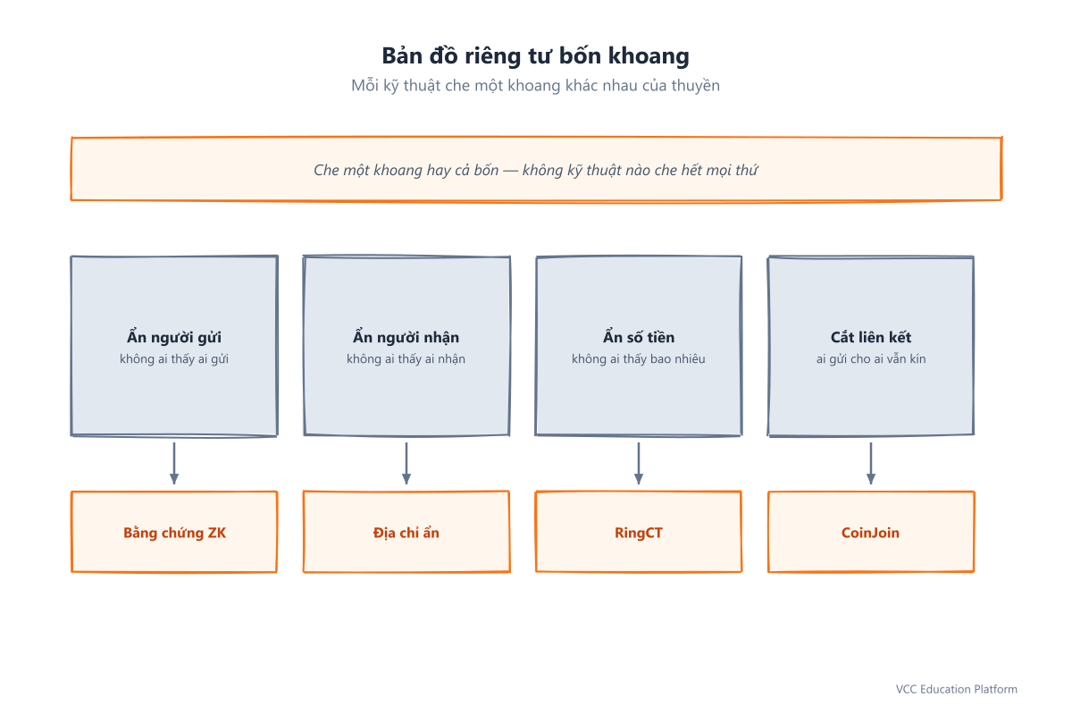 Bản đồ riêng tư bốn khoang: ẩn người gửi (bằng chứng ZK), ẩn người nhận (địa chỉ ẩn), ẩn số tiền (RingCT), cắt liên kết (CoinJoin) — không kỹ thuật nào che hết mọi thứ