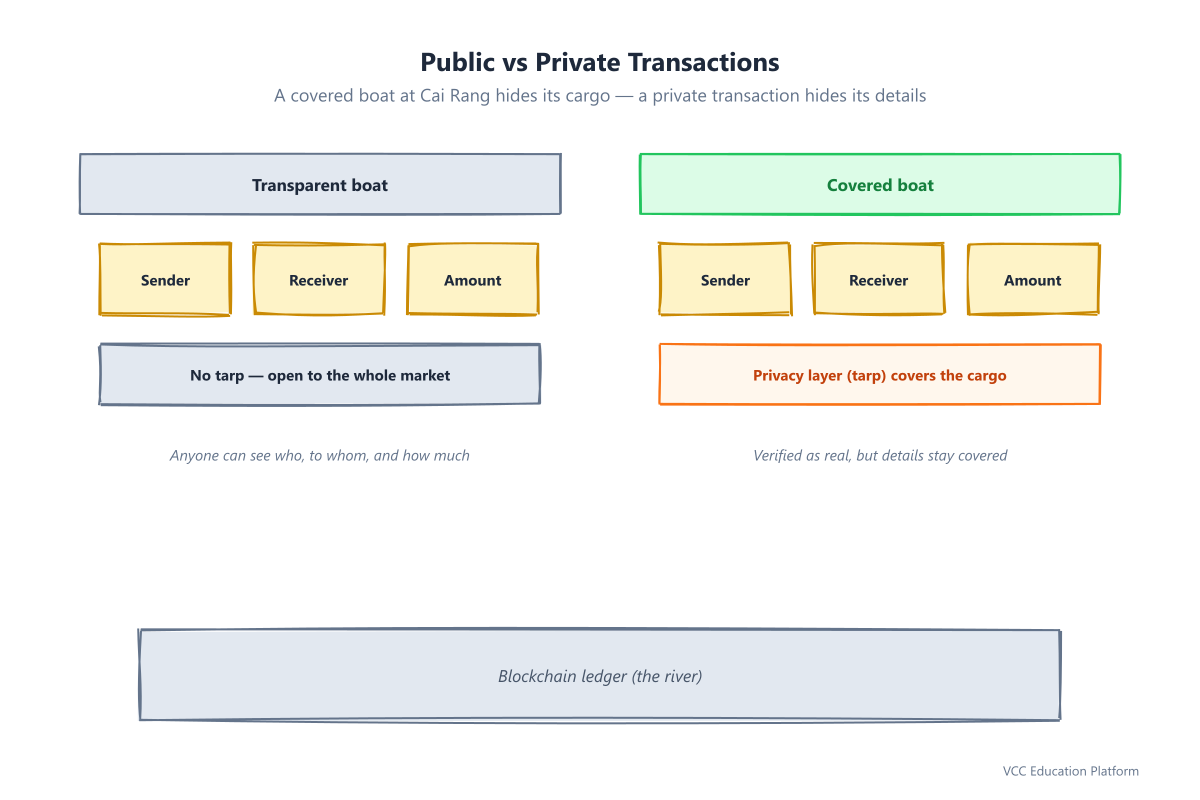 Covered boat analogy: public transactions are uncovered boats (cargo visible) while private transactions are covered boats (cargo hidden) on the same river/ledger; the tarp is the privacy layer
