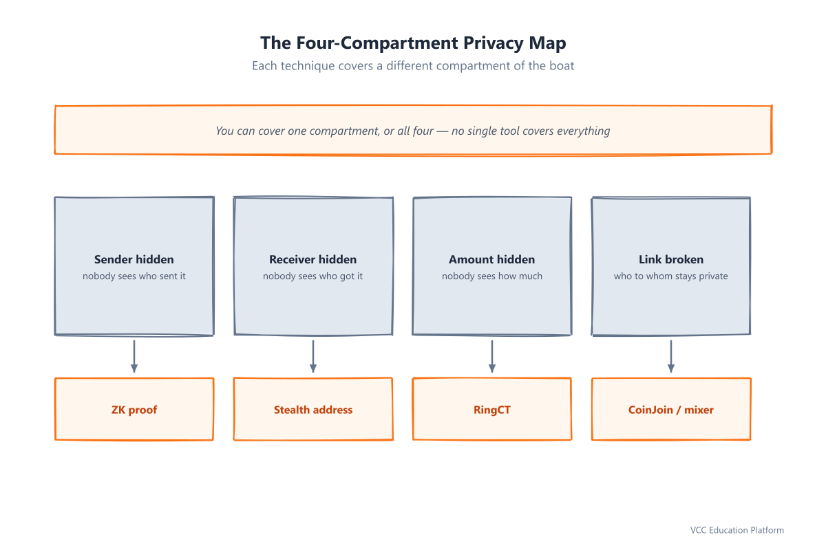 Four-compartment privacy map: sender hidden (ZK proof), receiver hidden (stealth address), amount hidden (RingCT), link broken (CoinJoin/mixer) — no single tool covers everything