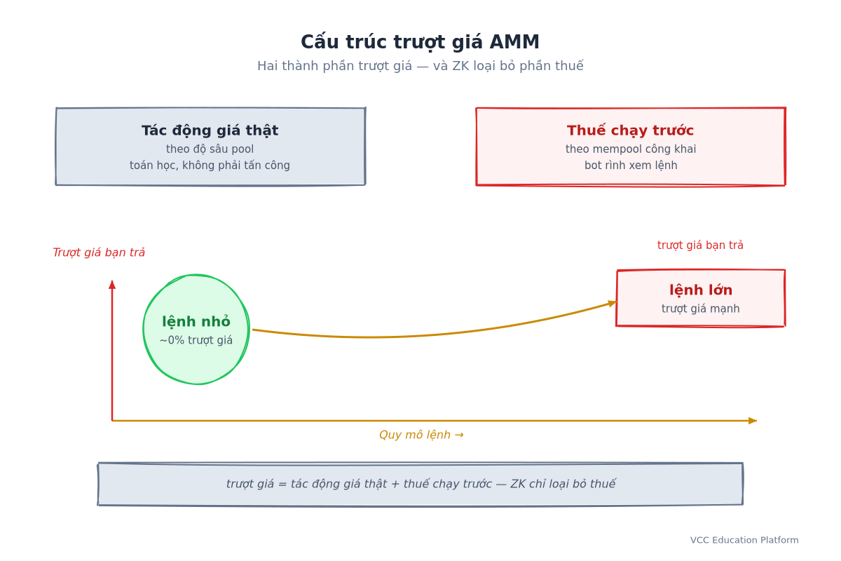 Cấu trúc trượt giá AMM: đường tác động giá tăng từ ~0% cho lệnh nhỏ vào vùng đỏ cho lệnh lớn; trượt giá = tác động trung thực + thuế chạy trước, ZK chỉ loại bỏ thuế