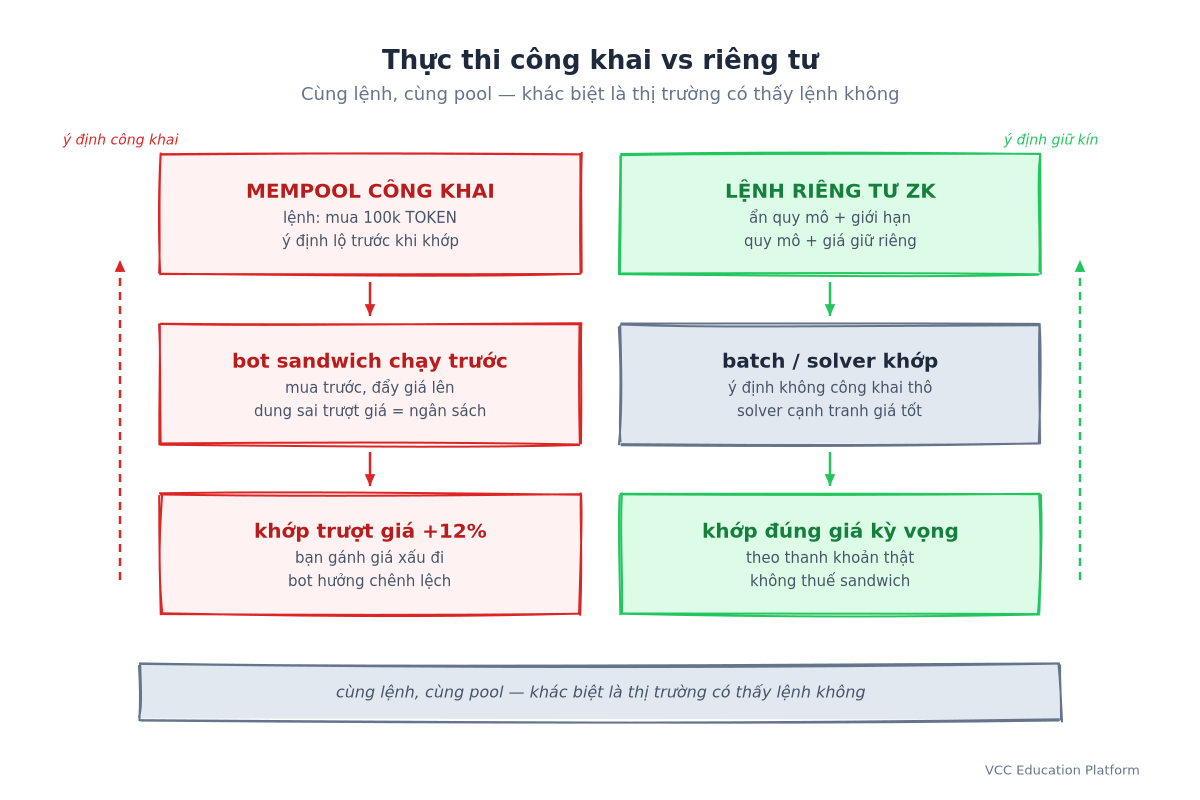 Thực thi công khai vs riêng tư: lệnh trên mempool công khai bị tấn công sandwich với trượt giá +12%, lệnh riêng tư ZK khớp đúng giá kỳ vọng
