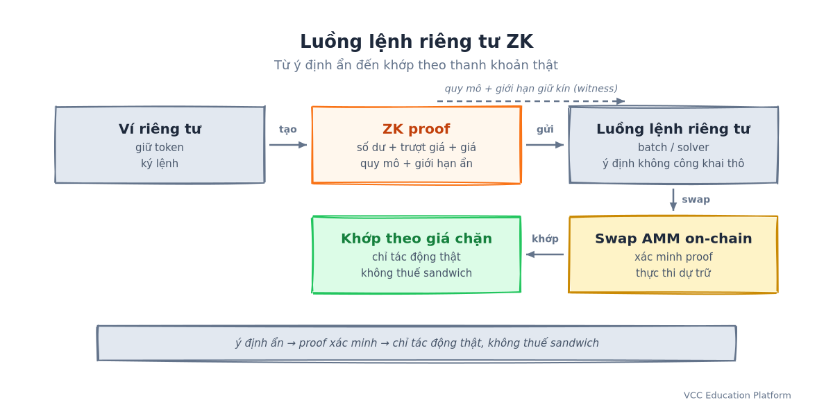 Luồng lệnh riêng tư ZK: ví riêng tư xây ZK proof, batch solver thực thi, AMM swap on-chain, thanh toán hạ cánh ở giá bị chặn không thuế sandwich