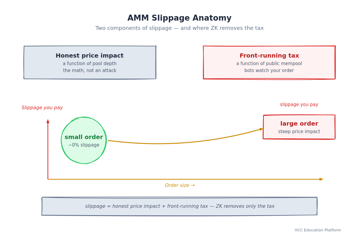 AMM slippage anatomy: price-impact curve rising from ~0% for a small order into a red region for a large order; slippage = honest impact + front-running tax, ZK removes only the tax
