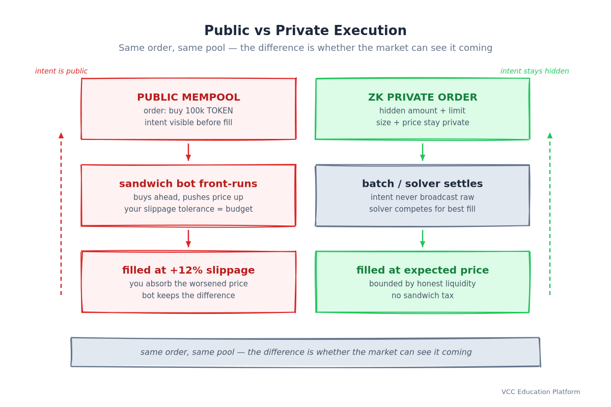 Public vs private execution: public mempool order gets sandwich-attacked at +12% slippage, ZK private order settles at the expected price