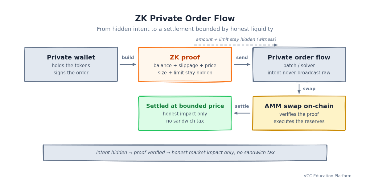 ZK private order flow: private wallet builds a ZK proof, a batch solver executes, the AMM swaps on-chain, settlement lands at a bounded price with no sandwich tax