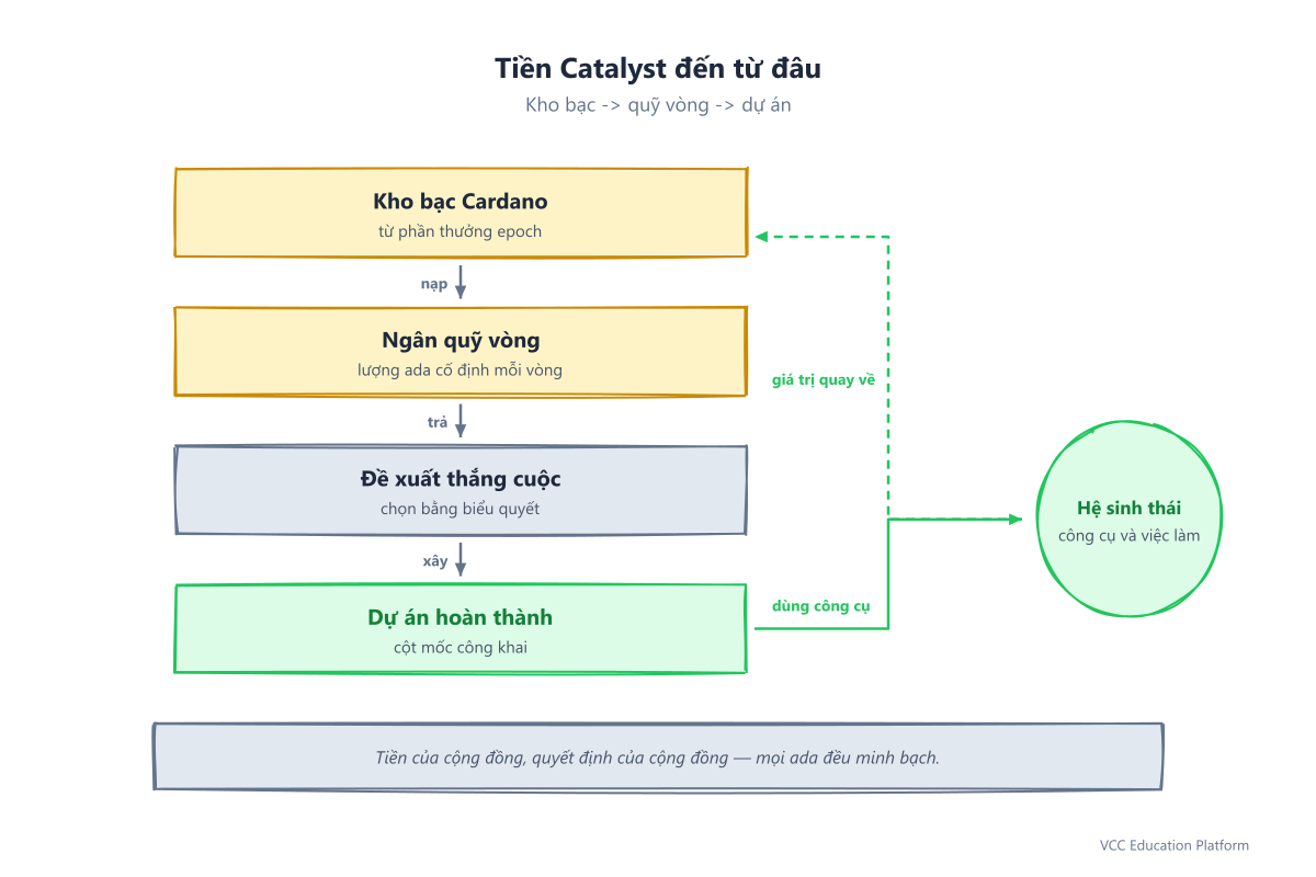 Diagram - Where the money flows: Cardano treasury feeds a fixed per-round funding pool, which pays out to winning project proposals