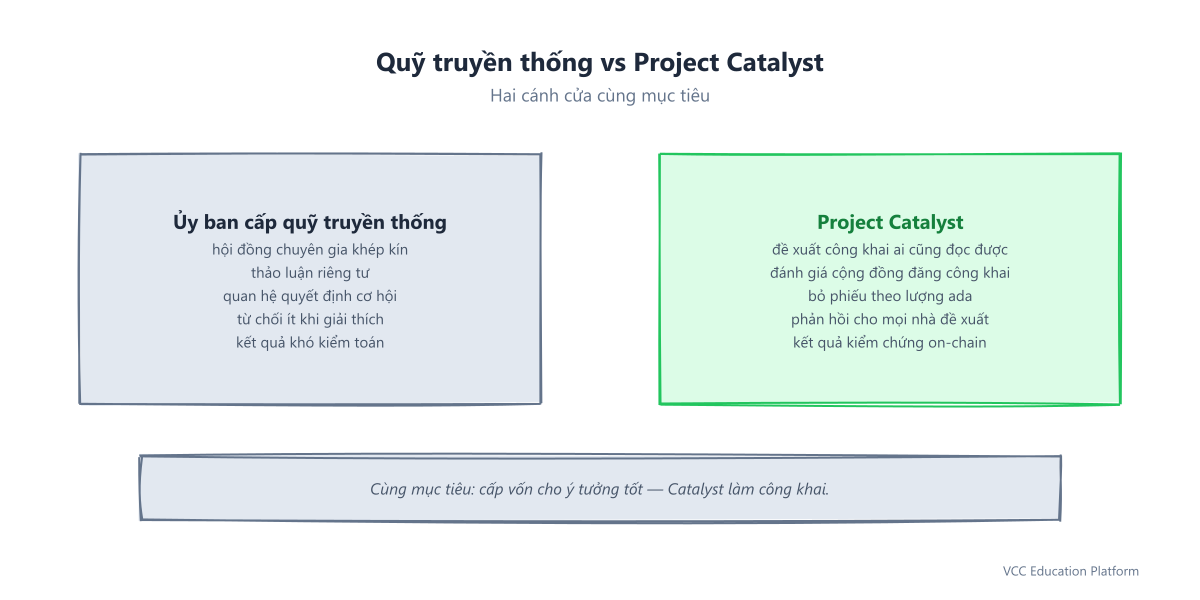 Diagram - The three participant roles around a Catalyst funding round: proposers submit, community reviewers score, ada-weighted voters decide
