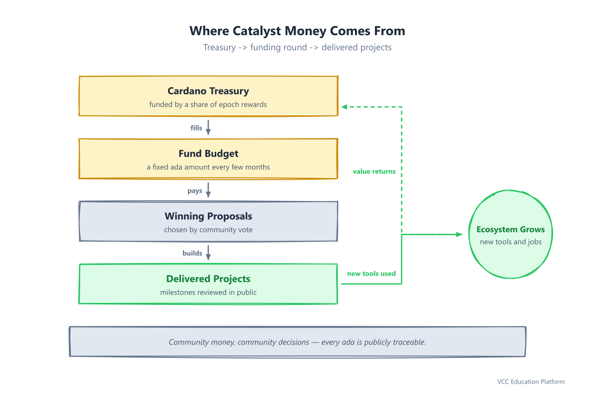 Diagram - Where the money flows: Cardano treasury feeds a fixed per-round funding pool, which pays out to winning project proposals