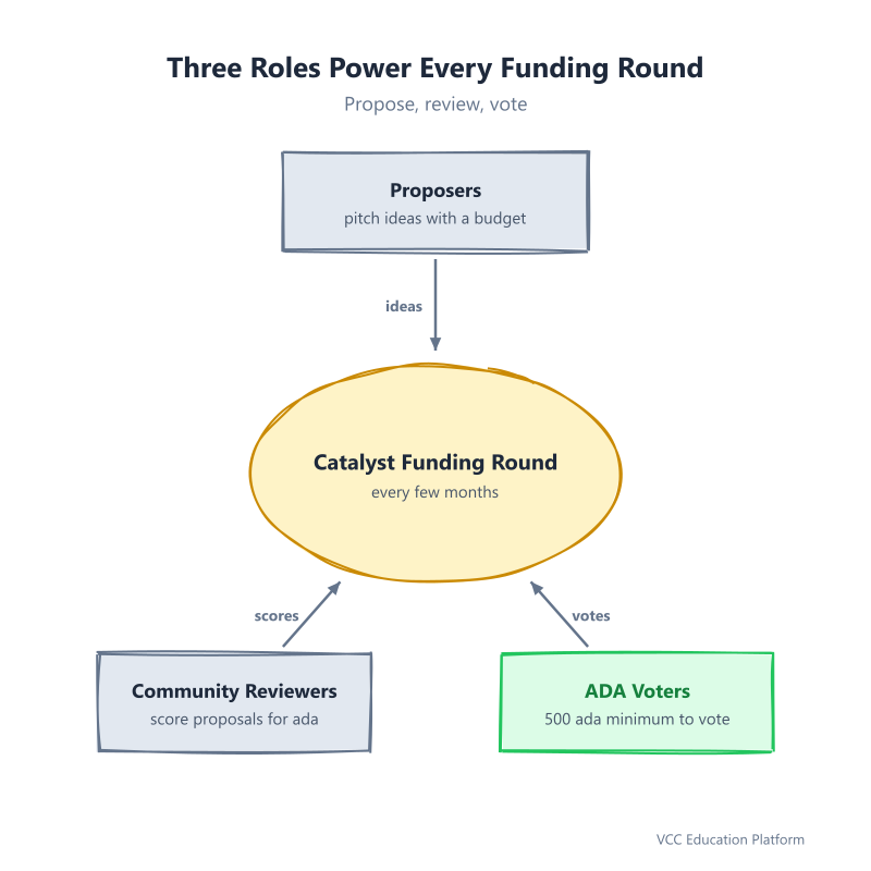 Comparison - Traditional committee grant vs Project Catalyst community funding: closed expert panel with private deliberation versus open proposals scored and voted by ada holders