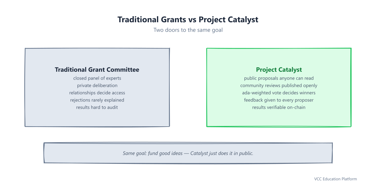 Diagram - The three participant roles around a Catalyst funding round: proposers submit, community reviewers score, ada-weighted voters decide