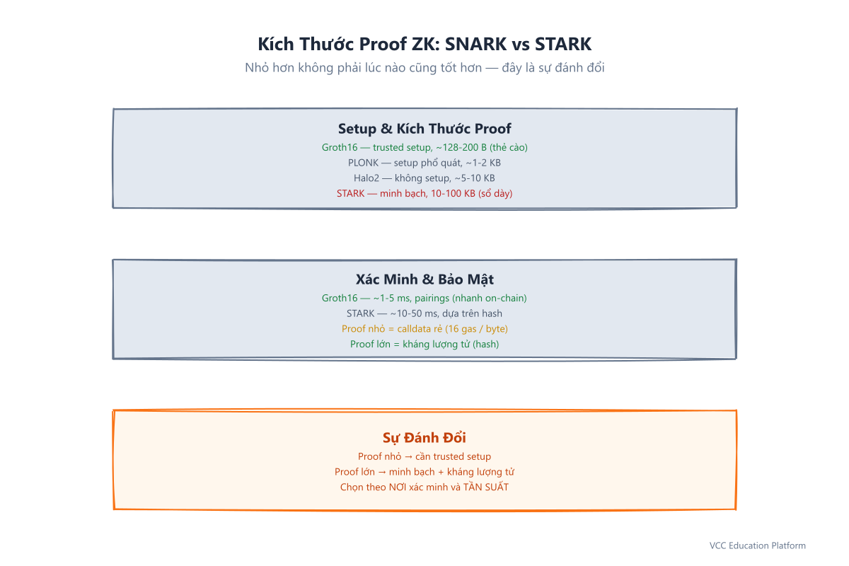 Bảng so sánh kích thước proof ZK: SNARK vs STARK