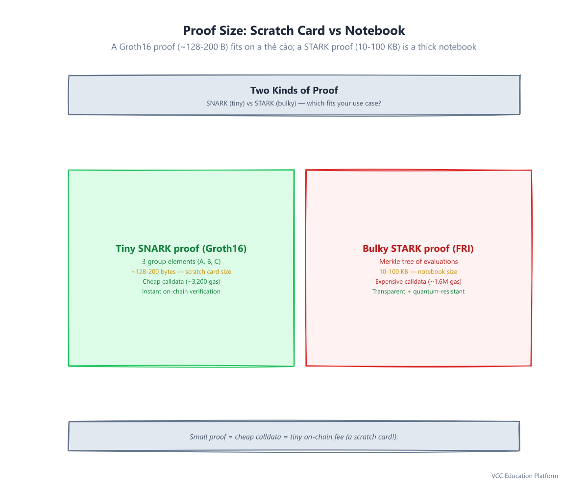 Phone scratch card analogy: tiny SNARK proof vs bulky STARK proof