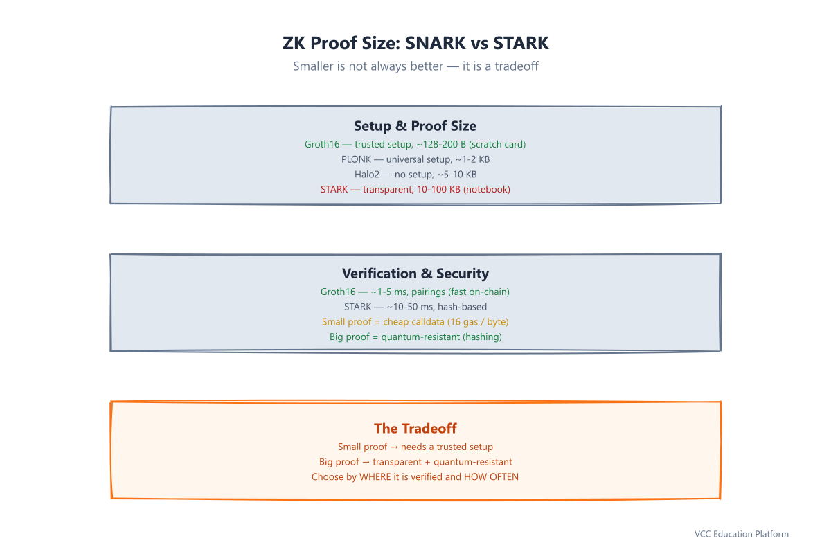 ZK proof size comparison: SNARK vs STARK across setup, size, verification, tradeoff