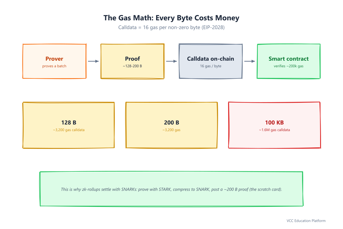 On-chain cost: proof size drives calldata gas and rollup settlement economics