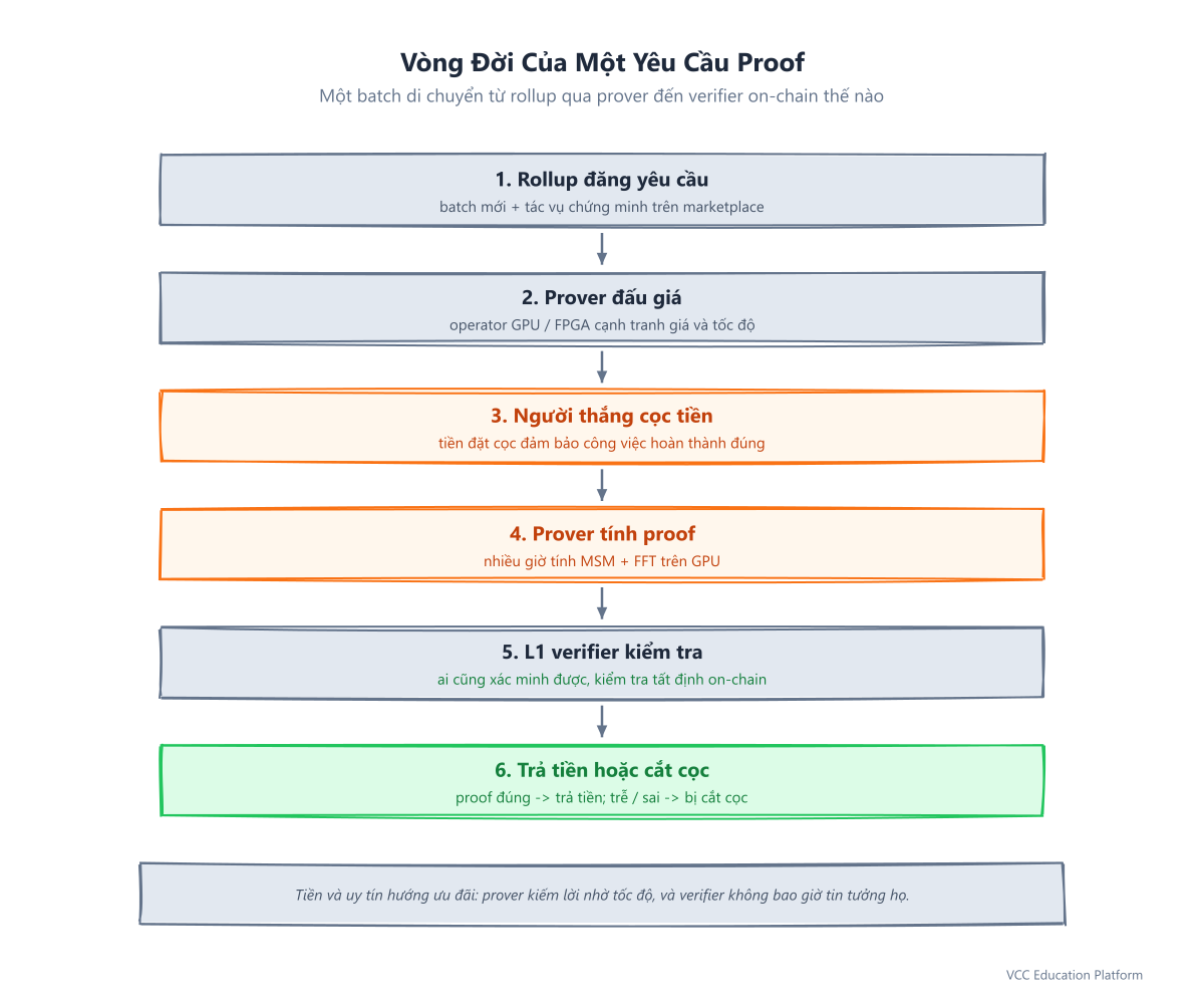 Vòng đời của một yêu cầu proof: rollup đăng yêu cầu, prover đấu giá, người thắng cọc tiền, tính proof, L1 verifier kiểm tra, trả tiền hoặc cắt cọc