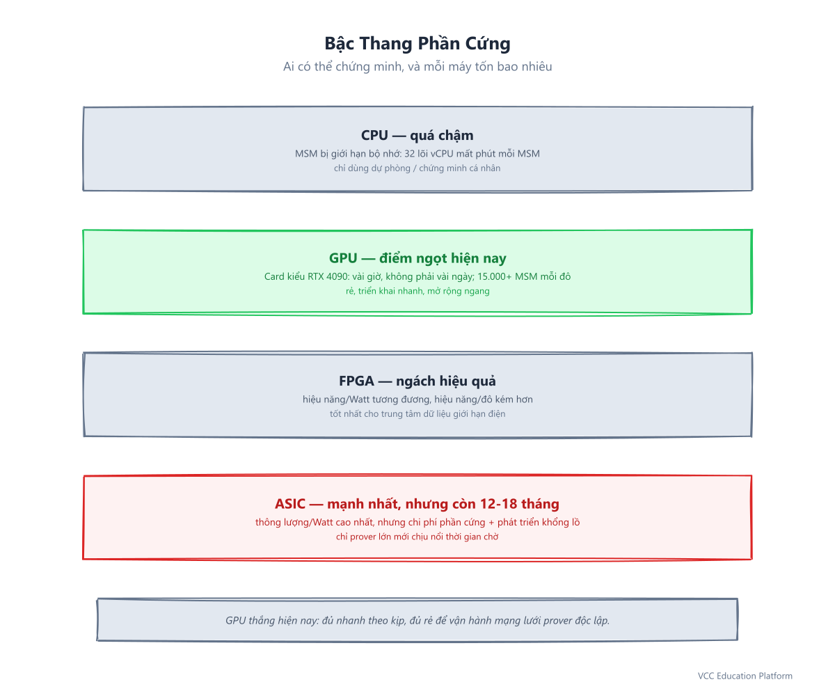 Bậc thang phần cứng cho gpu zk proving: CPU quá chậm, GPU điểm ngọt, FPGA ngách hiệu quả, ASIC mạnh nhất nhưng còn 12-18 tháng