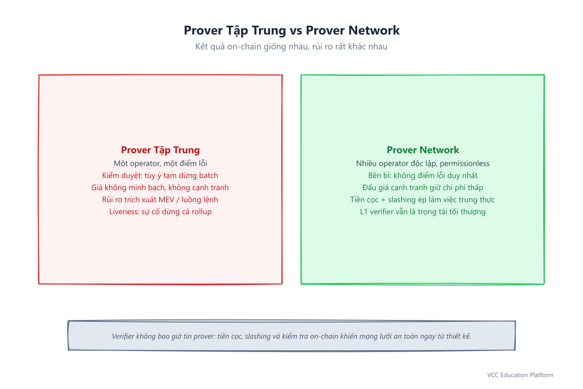 So sánh prover tập trung vs prover network: một điểm lỗi và kiểm duyệt vs bền bỉ và slashing