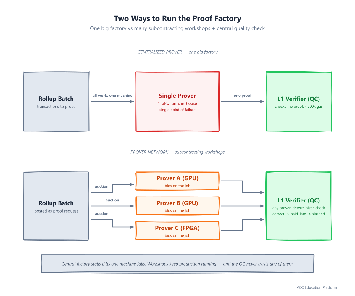 Garment factory analogy: centralized prover vs prover network workshops feeding one L1 verifier