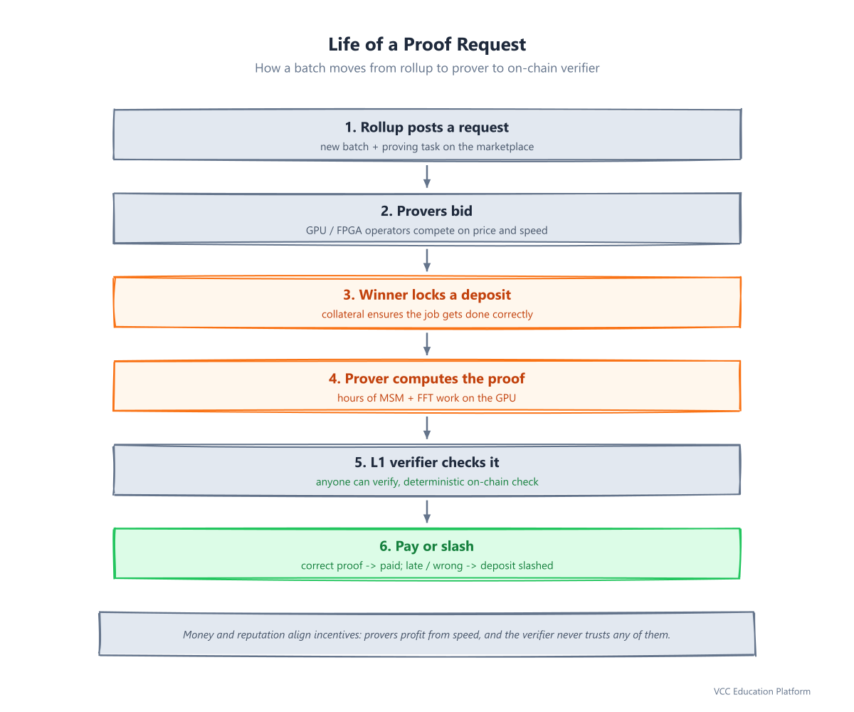 Life of a proof request: rollup posts request, provers bid, winner locks deposit, computes proof, L1 verifier checks, pay or slash