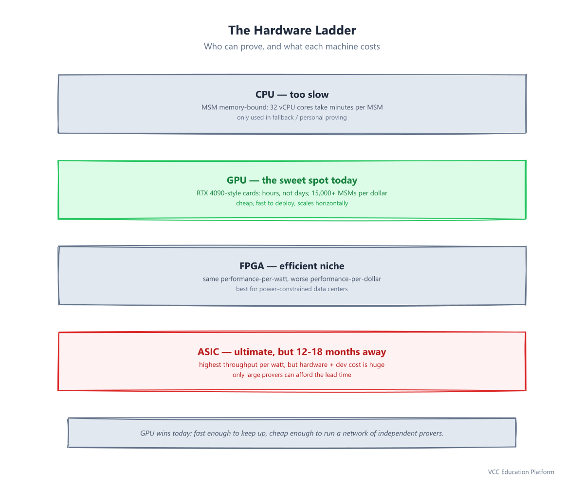 Hardware ladder for GPU zk proving: CPU too slow, GPU the sweet spot, FPGA efficient niche, ASIC ultimate but 12-18 months away