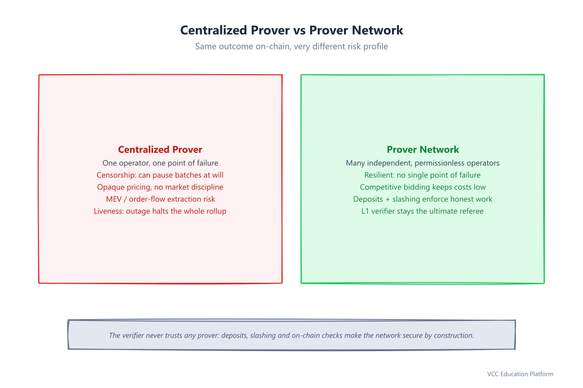 Centralized prover vs prover network comparison: single point of failure and censorship vs resilience and slashing