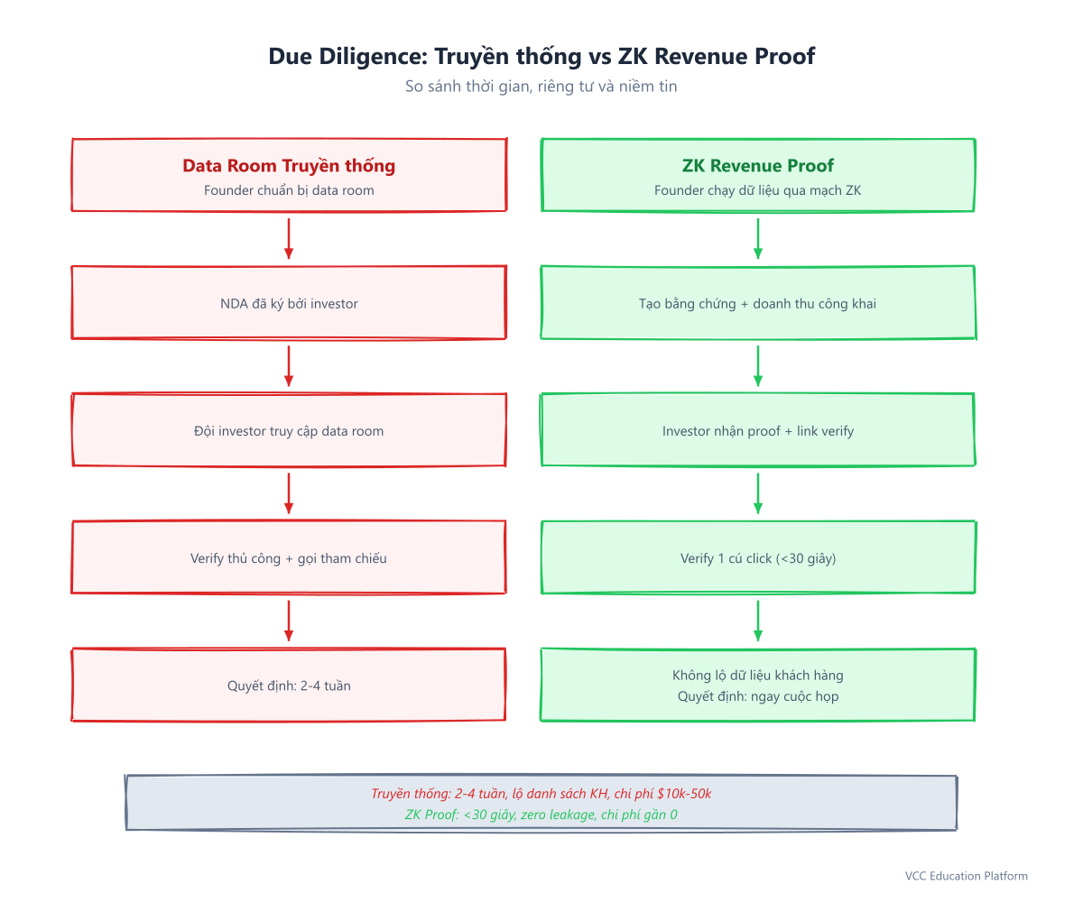 So sánh Due Diligence truyền thống vs Chứng minh doanh thu ZK: Bên trái quy trình data room, bên phải quy trình ZK