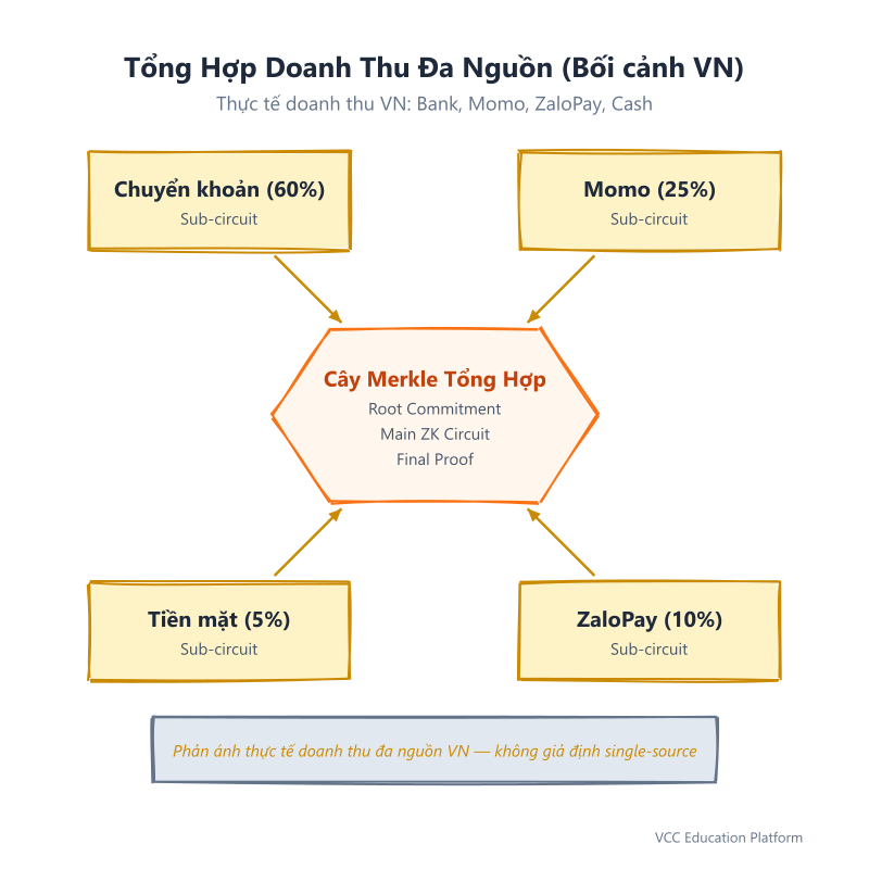 Tổng hợp doanh thu đa nguồn cho startup Việt Nam: Ngân hàng, Momo, ZaloPay, Tiền mặt