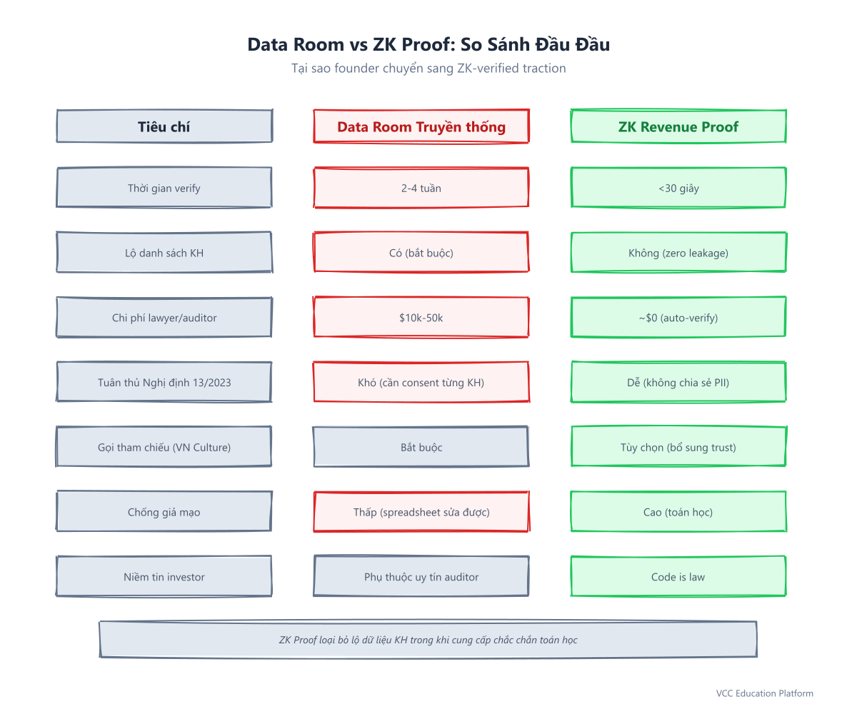 Bảng so sánh Data Room vs Chứng minh ZK: 7 tiêu chí so sánh