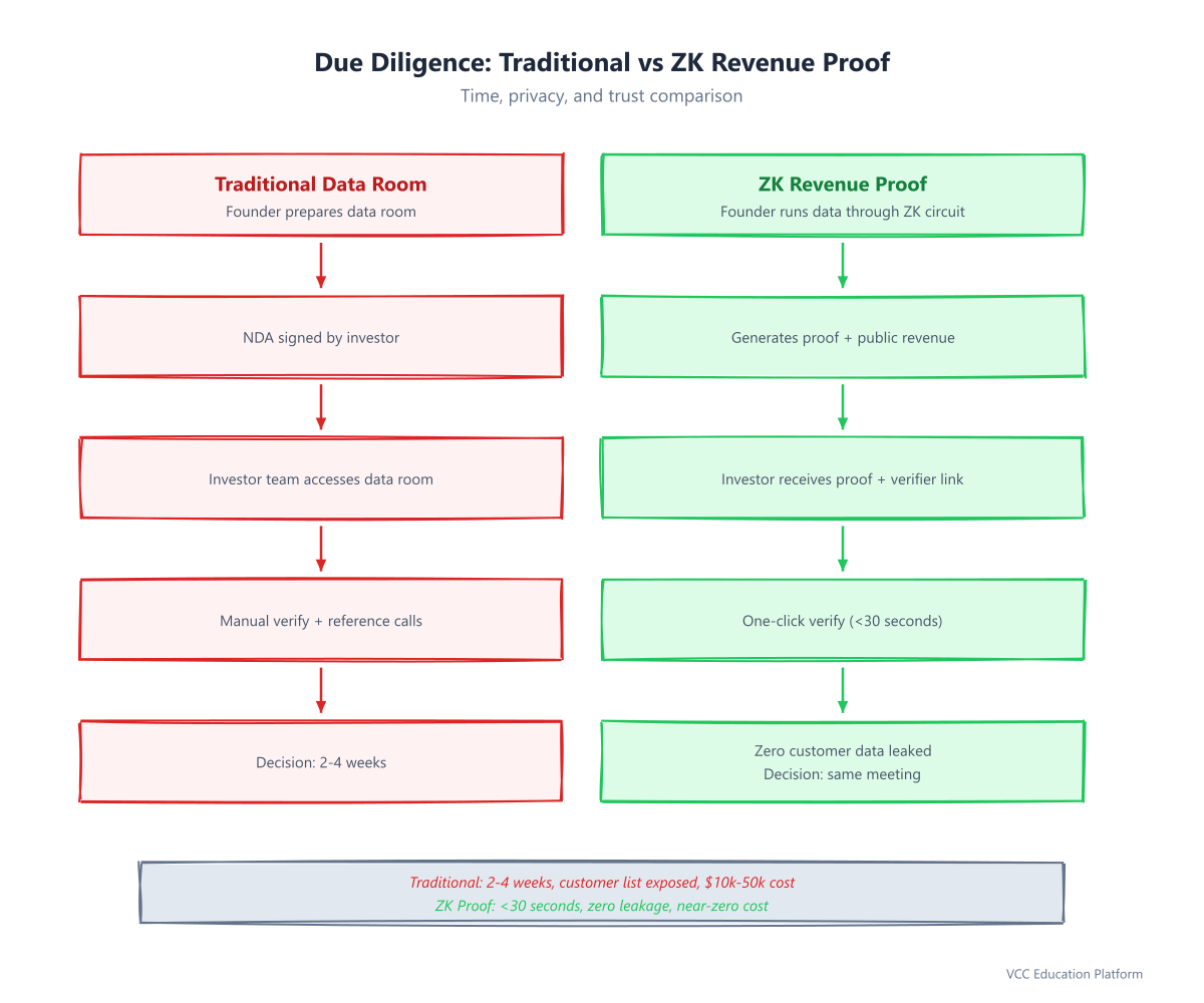 So sánh Due Diligence truyền thống vs ZK Revenue Proof