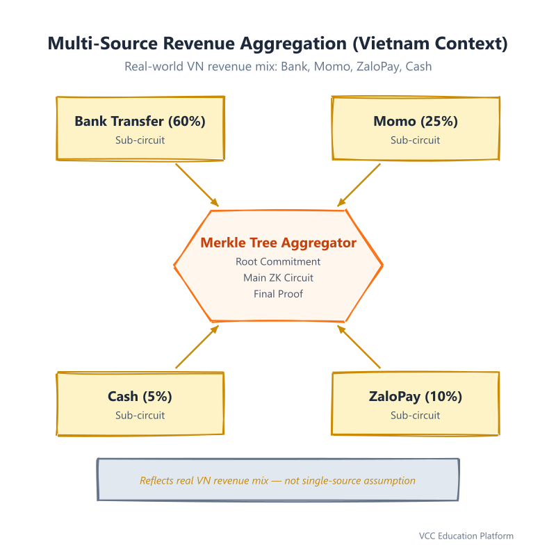 Tổng hợp doanh thu đa nguồn Việt Nam: Bank, Momo, ZaloPay, Cash → Merkle Tree