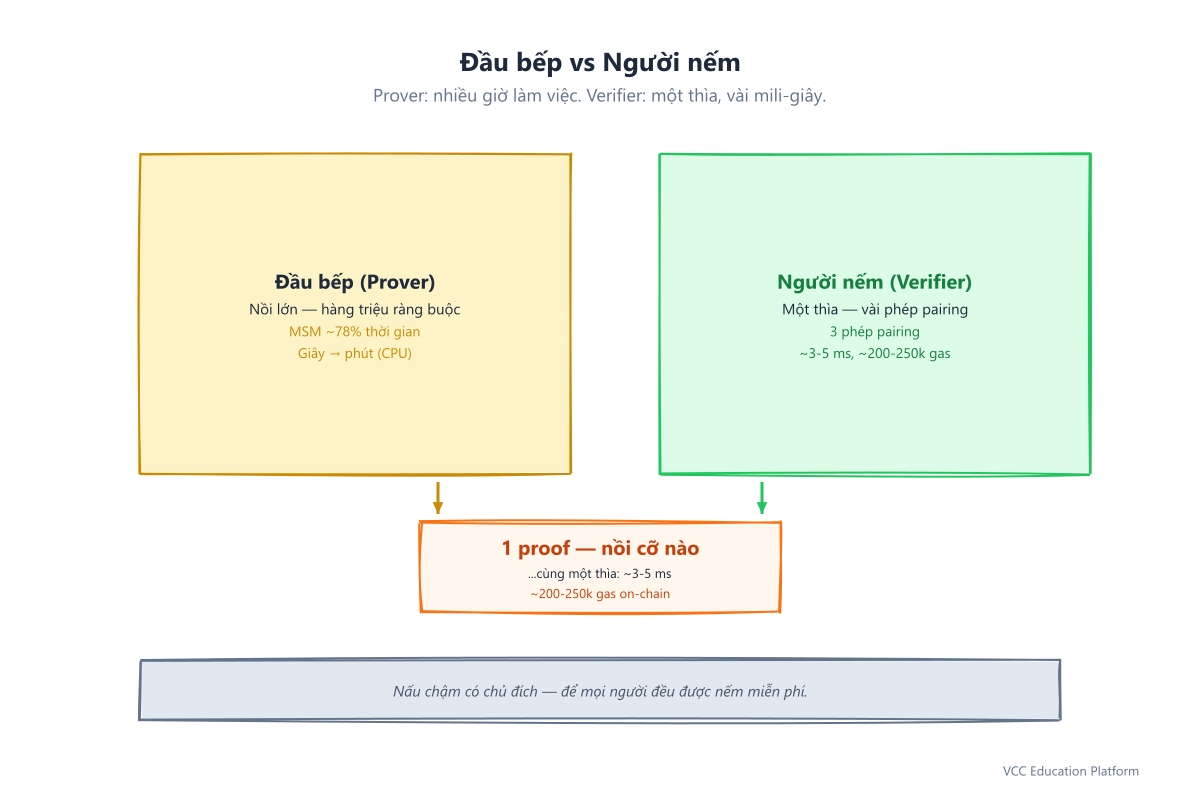 Đầu bếp vs người nếm: prover làm việc nặng, verifier kiểm tra trong milliseconds