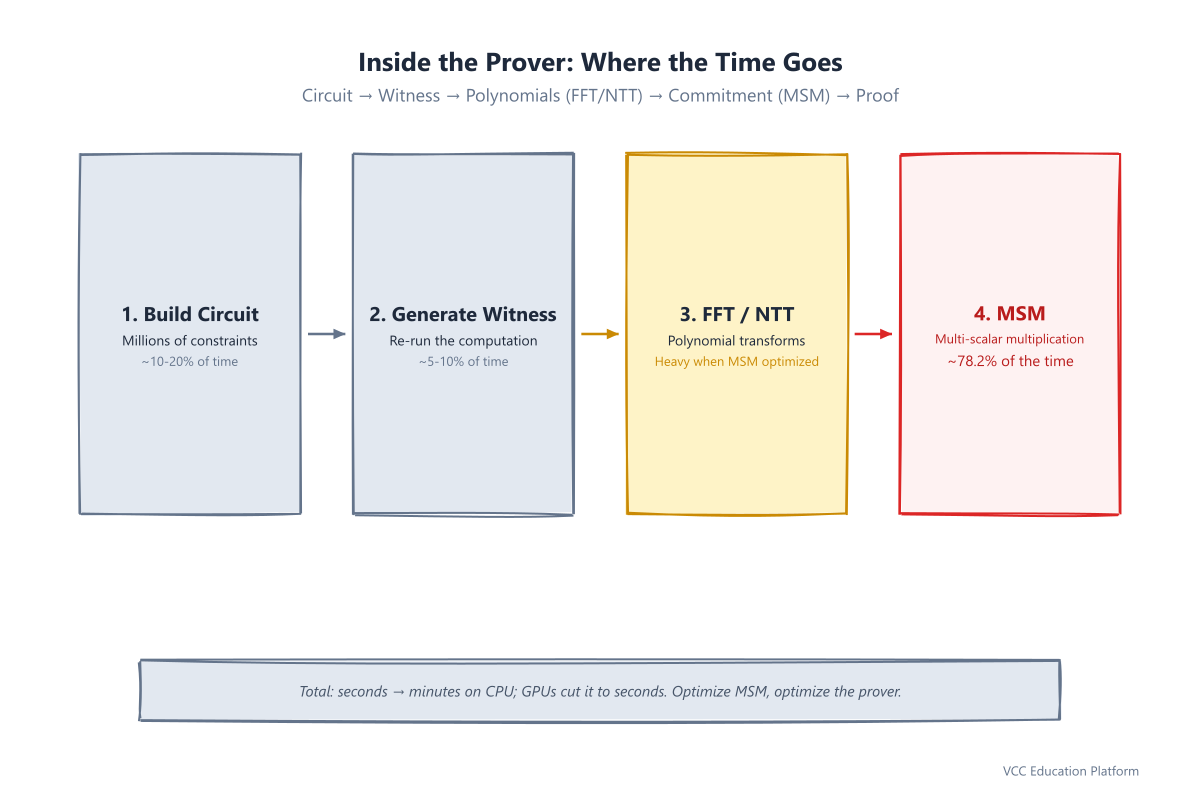 Inside the prover: circuit, witness, FFT/NTT, and MSM at 78.2% of the time