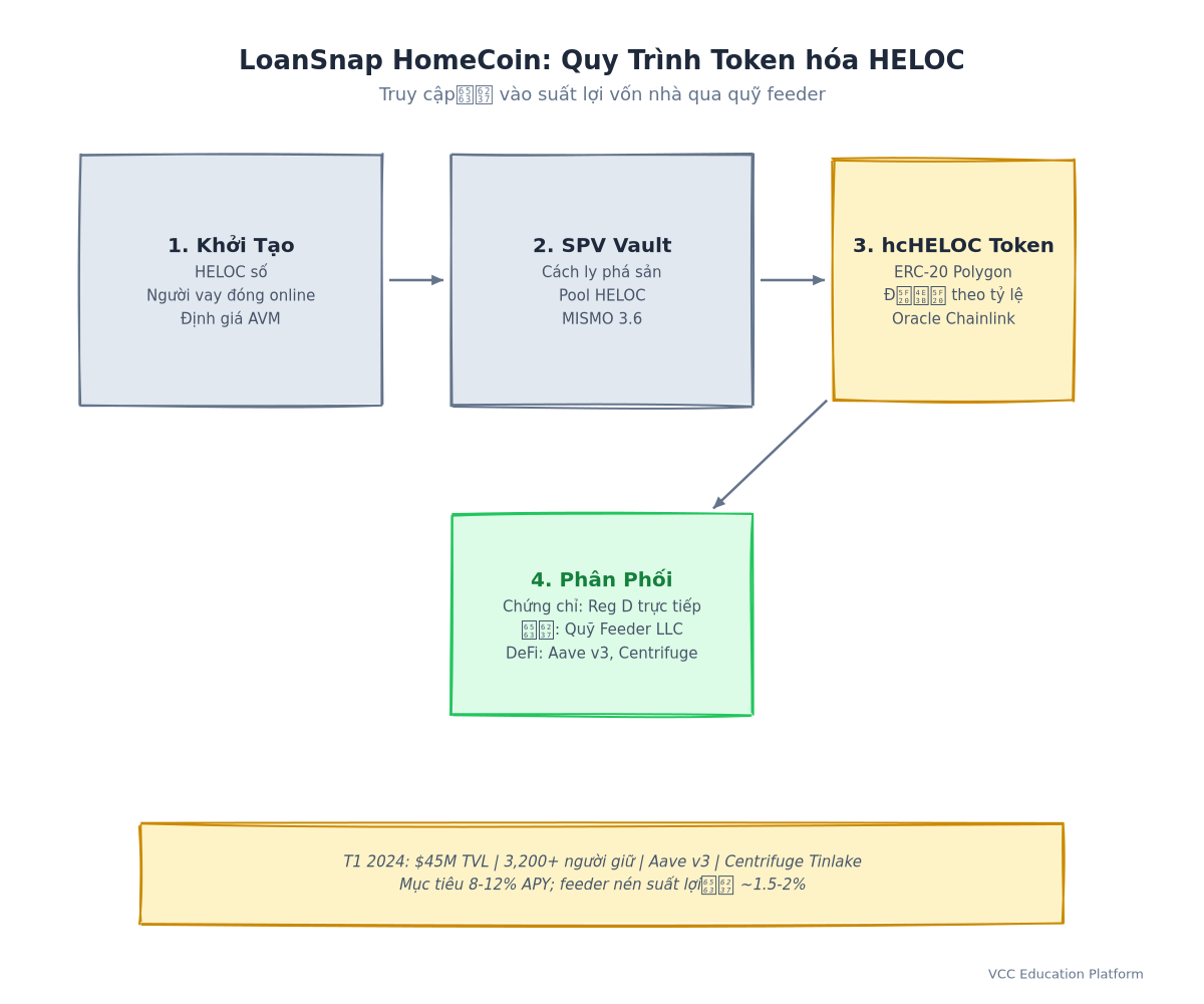Sequence - HELOC Tokenization via LoanSnap HomeCoin