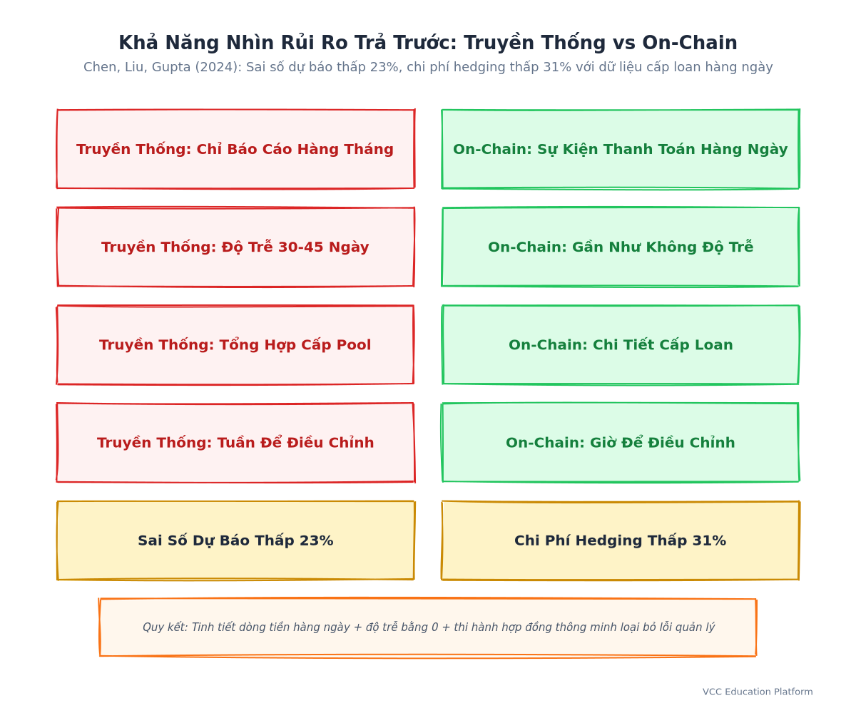 Comparison - Prepayment Risk Visibility: Monthly Reports vs Real-Time On-Chain