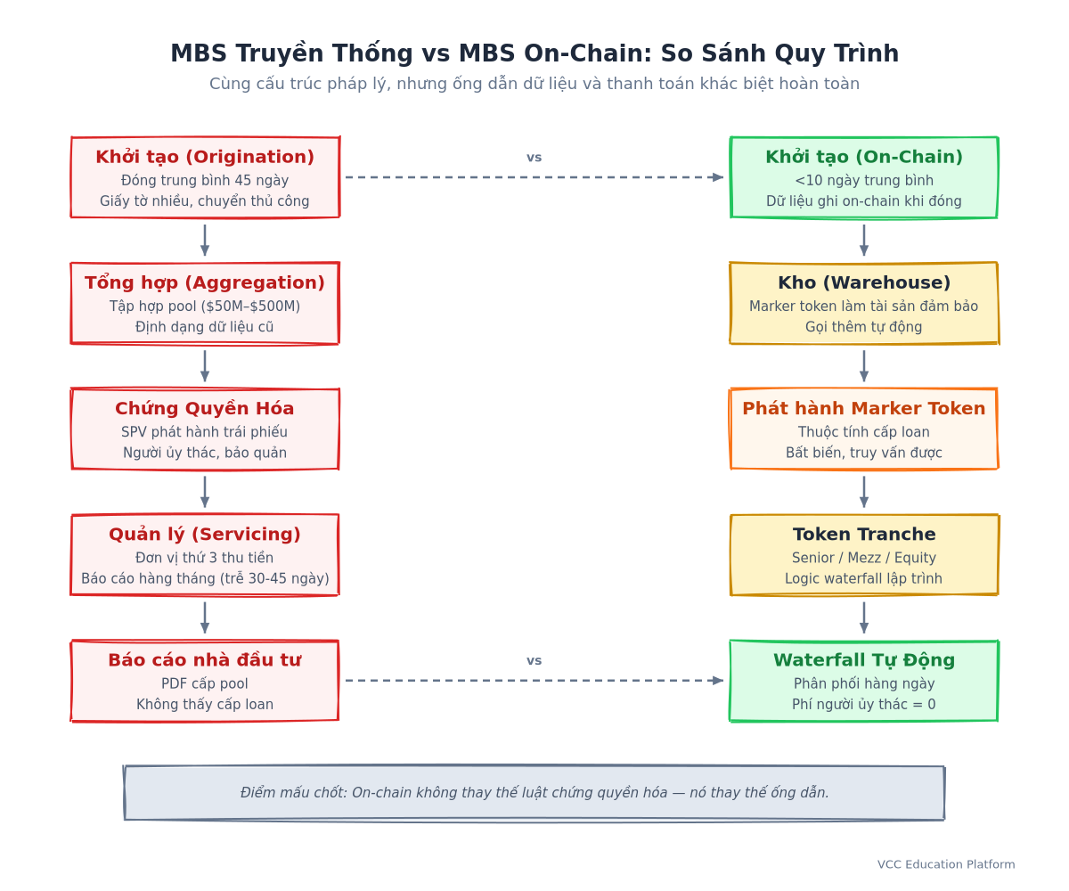 Flowchart - Traditional MBS vs On-Chain MBS Process