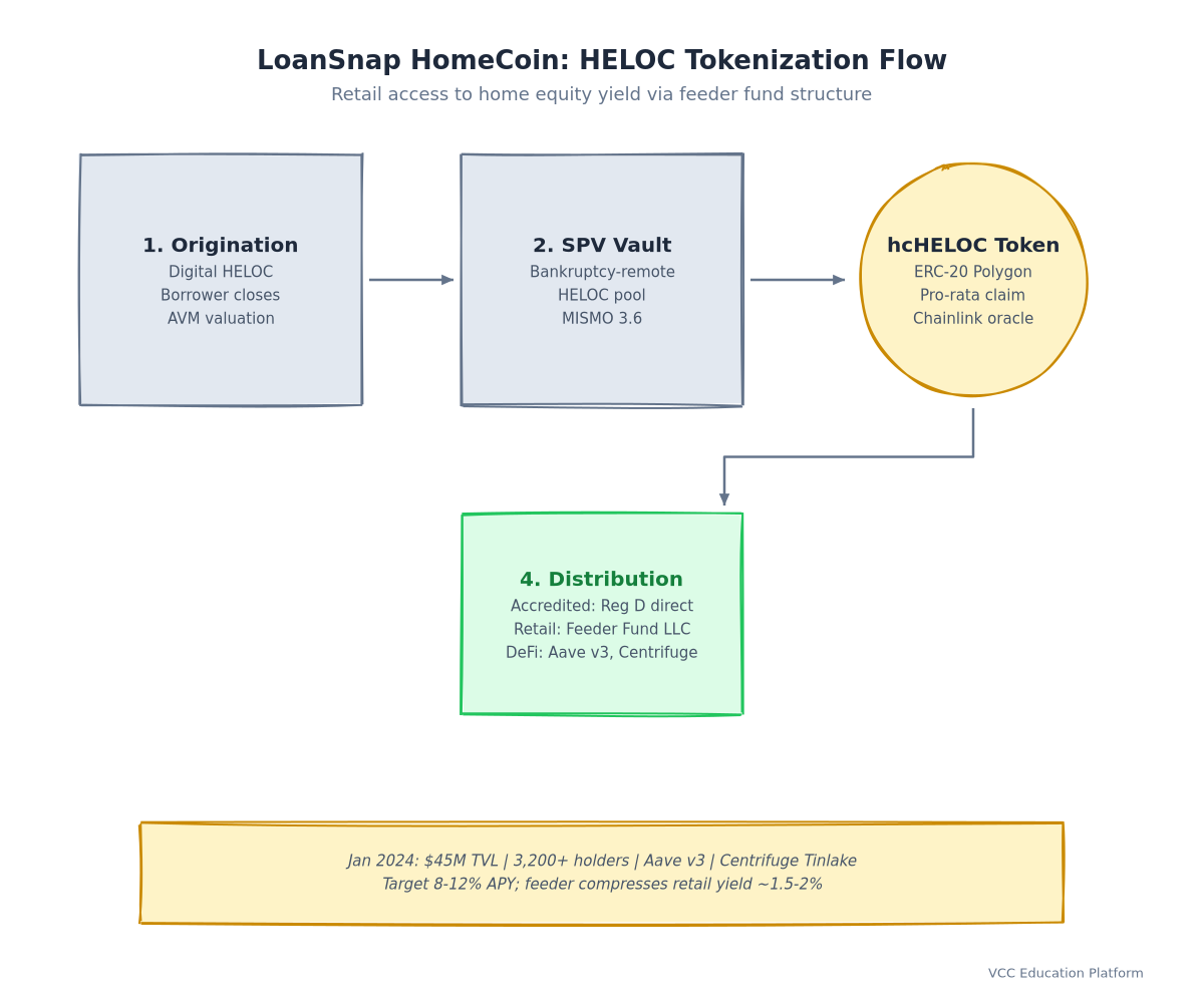 Sequence - HELOC Tokenization via LoanSnap HomeCoin