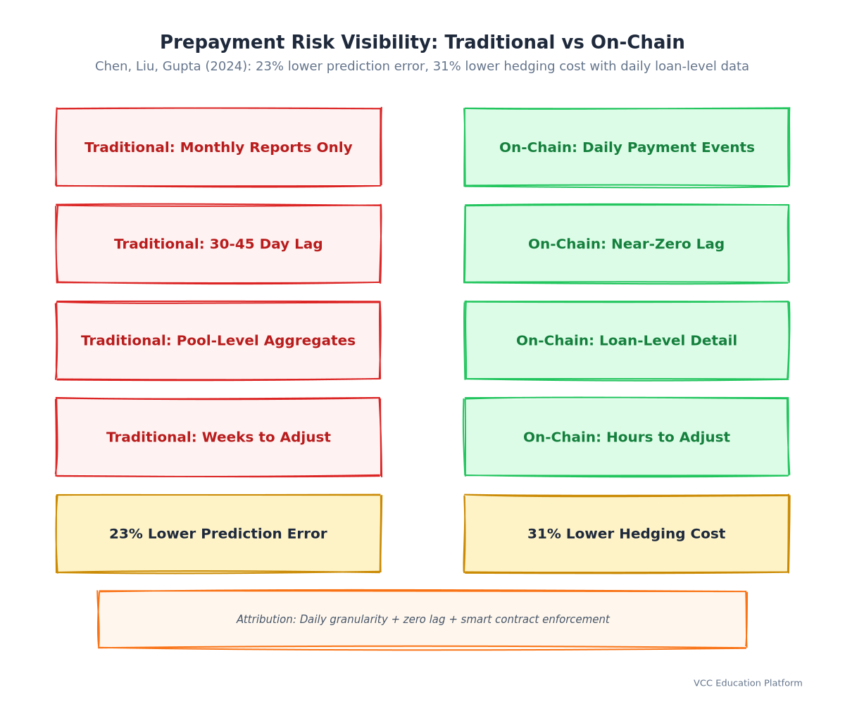 Comparison - Prepayment Risk Visibility: Monthly Reports vs Real-Time On-Chain