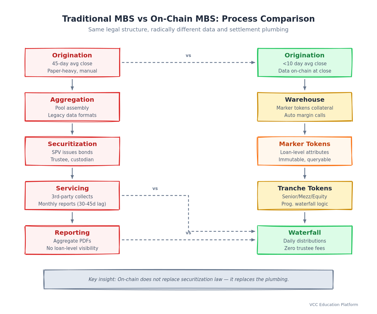 Flowchart - Traditional MBS vs On-Chain MBS Process