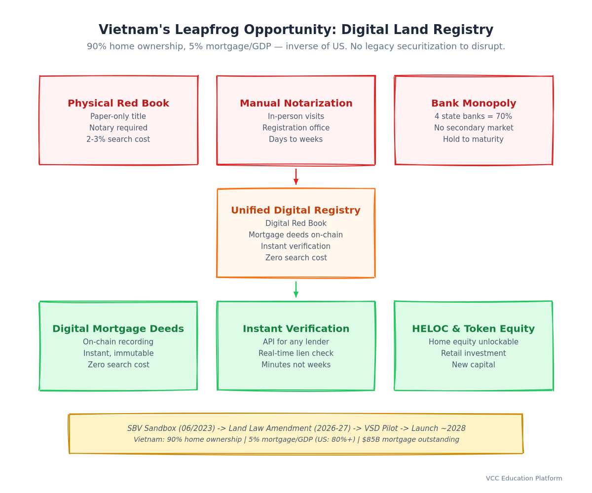 Diagram - Vietnam Leapfrog: Unified Property + Mortgage Registry