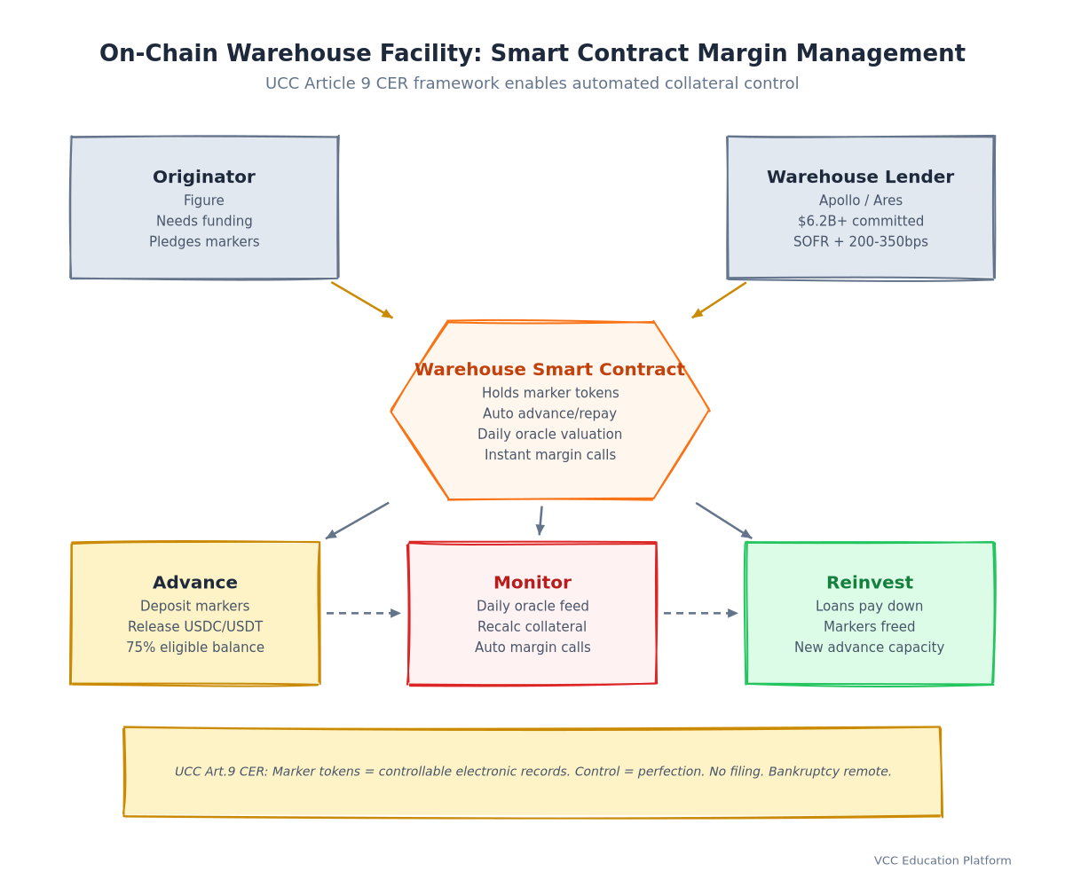 Graph - Warehouse Facility Structure with Smart Contract Margin Calls