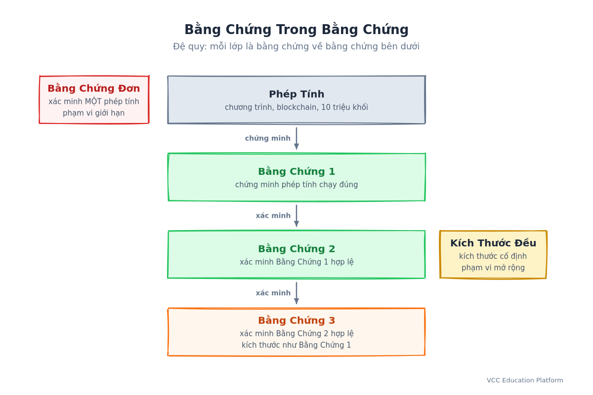 Ý tưởng bằng chứng đệ quy: Phép tính → Bằng chứng 1 → Bằng chứng 2 → Bằng chứng 3, mỗi lớp chứng minh lớp bên dưới