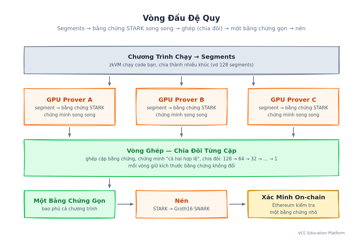 Đường ống đệ quy: Chương trình → segments → bằng chứng STARK → ghép (chia đôi) → bằng chứng gọn → nén → Ethereum xác minh