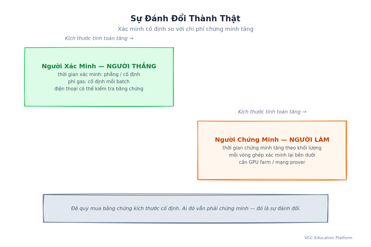 Sự đánh đổi thành thật: xác minh không đổi cho verifier, chi phí tăng cho prover